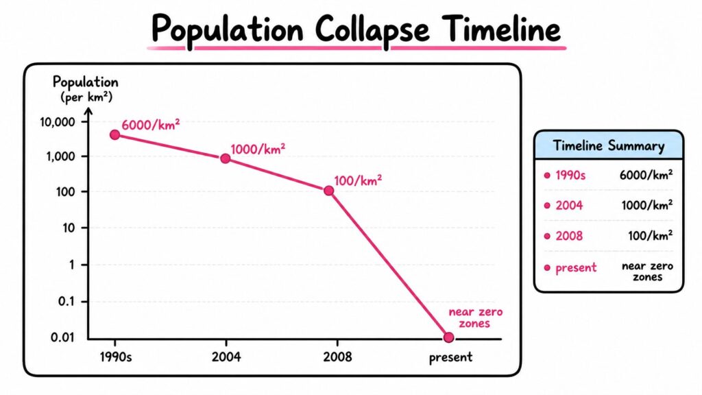 Wild axolotl population decline over time showing dramatic reduction in numbers